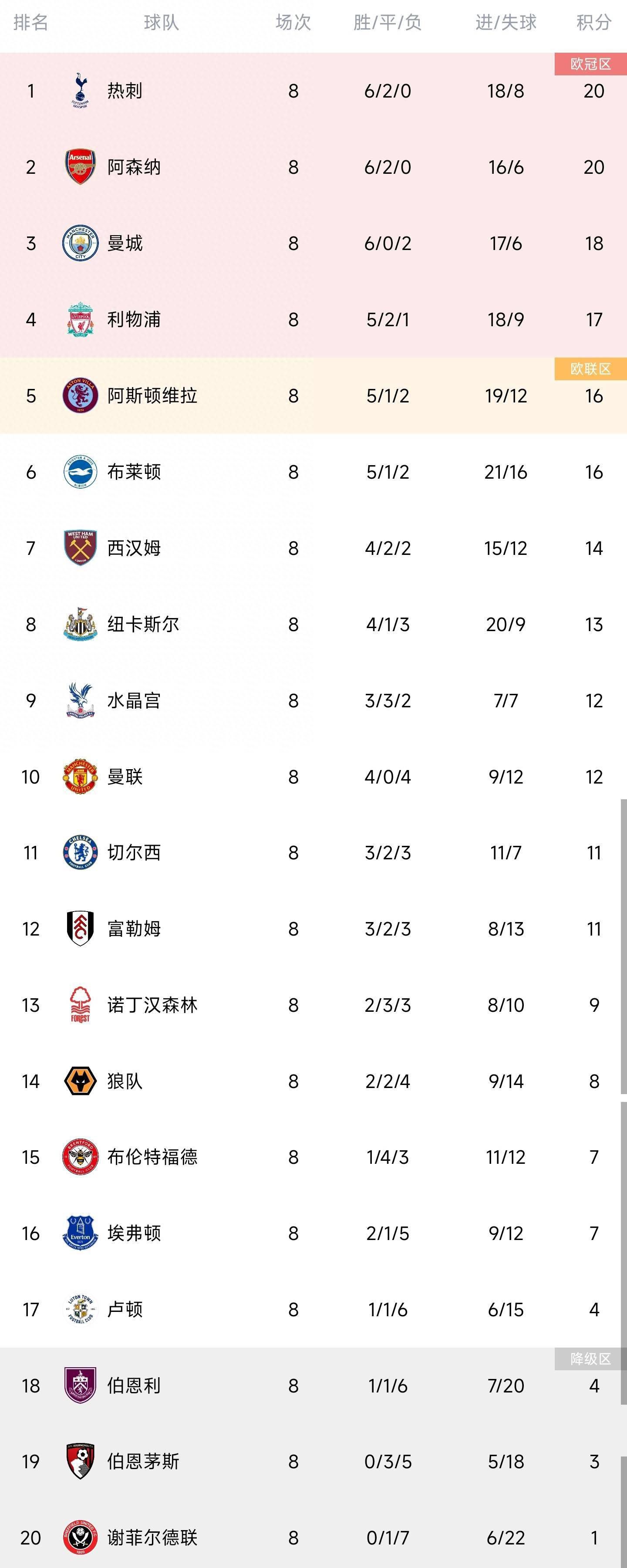 曼城1-0领先水晶宫。